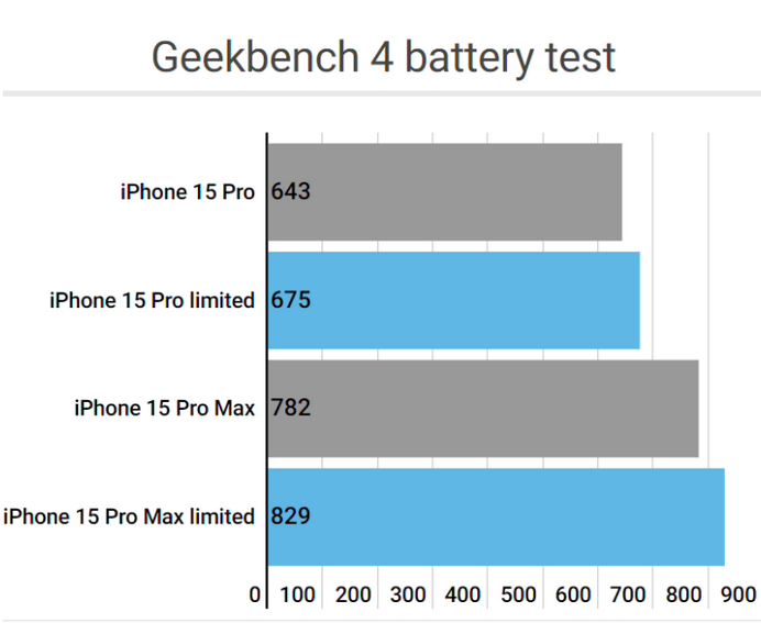 乌拉特后apple维修站iPhone15Pro的ProMotion高刷功能耗电吗