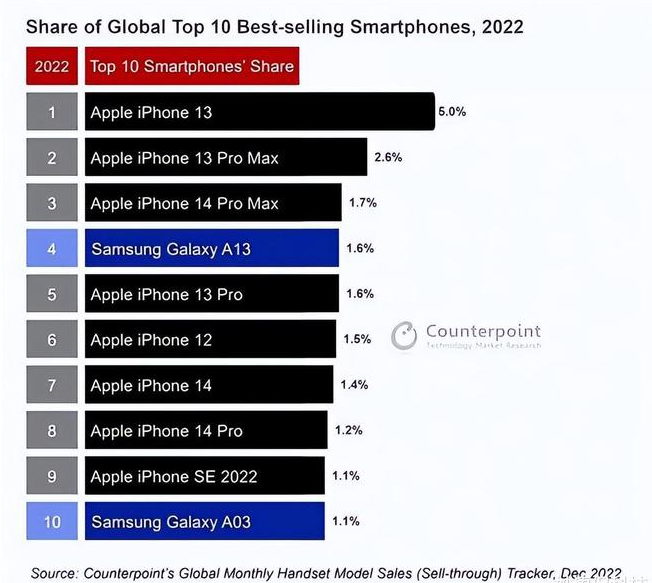 乌拉特后苹果维修分享:为什么iPhone14的销量不如iPhone13? 