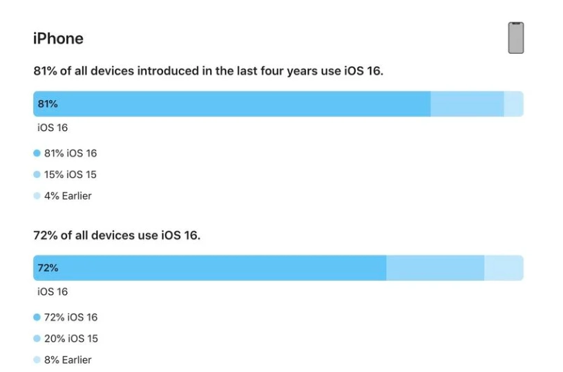 乌拉特后苹果手机维修分享iOS 16 / iPadOS 16 安装率 