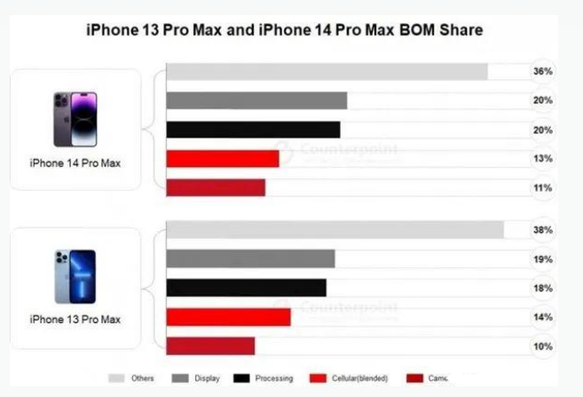 乌拉特后苹果手机维修分享iPhone 14 Pro的成本和利润 