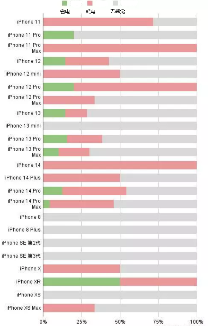 乌拉特后苹果手机维修分享iOS16.2太耗电怎么办？iOS16.2续航不好可以降级吗？ 