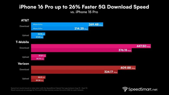 乌拉特后苹果手机维修分享iPhone 16 Pro 系列的 5G 速度 