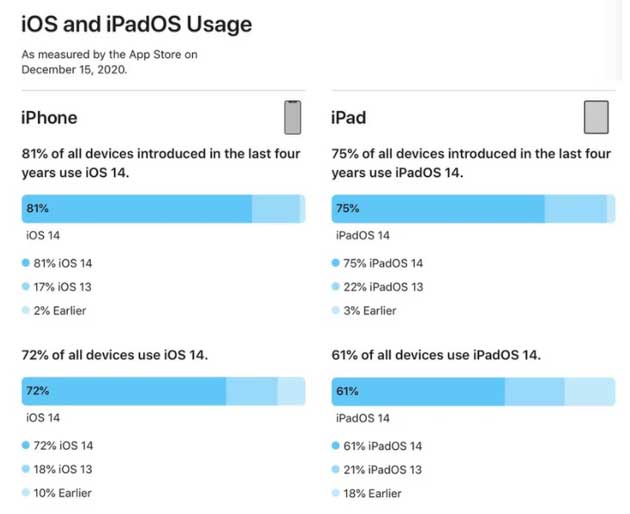 乌拉特后苹果手机维修分享有多少用户更新了 iOS 14 