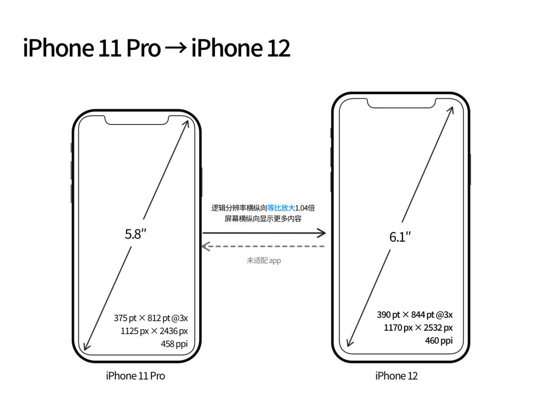 乌拉特后苹果手机维修分享iPhone 12 mini 和 iPhone 12 Pro 的尺寸变化会改变显示内容吗 