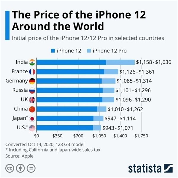 乌拉特后苹果手机维修分享哪个购买iPhone 12/12 Pro更便宜 